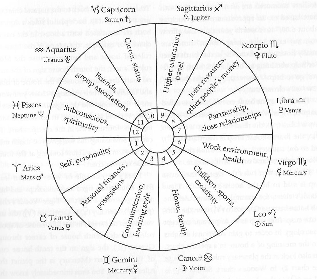 zodiac aspects explained