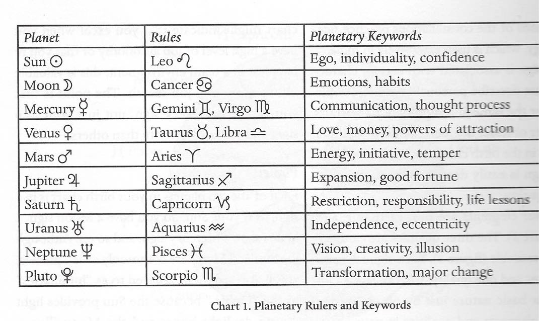 zodiac signs element and planets